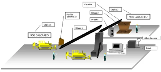 Diagrama de um sistema de dosagem para indústria cerâmica desenvolvido pela Brame